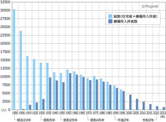 日本のハンセン病患者数の推移